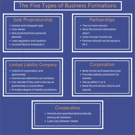 Partnership: Definition, How It Works, Taxation, and Types